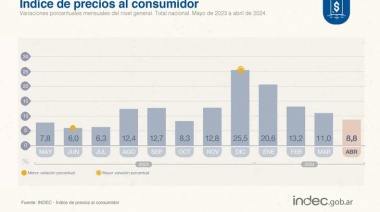 La inflación de abril fue del 8,8%, según el INDEC