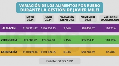 Alimentos: durante la era Milei, la canasta básica aumentó más de 100%