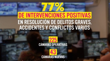 Se alcanzó un 77% de intervenciones positivas en distintos hechos