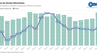 Las ventas minoristas pyme descendieron 1,4% interanual en octubre