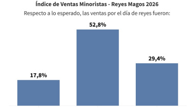 Reyes Magos: las ventas minoristas crecieron 0,5% anual