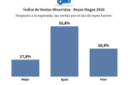 Reyes Magos: las ventas minoristas crecieron 0,5% anual